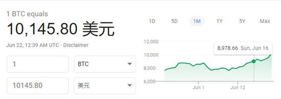 截至发稿时，比特币价格达到10145.80美元。