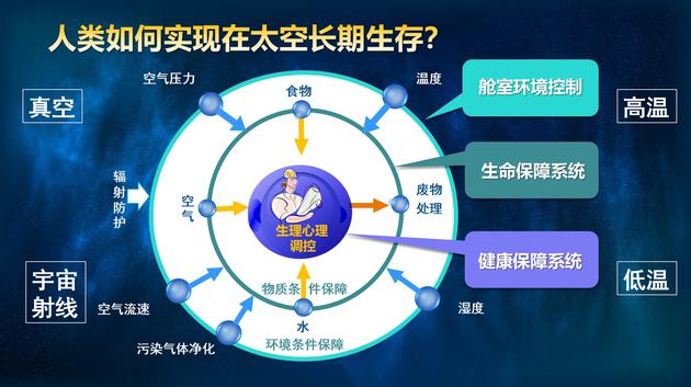 人类如何实现太空长期生存