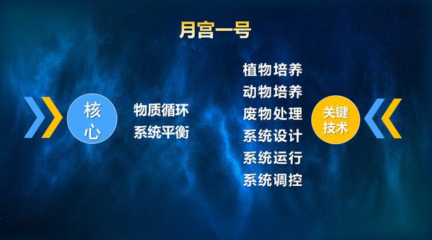 月宫一号的核心与关键技术