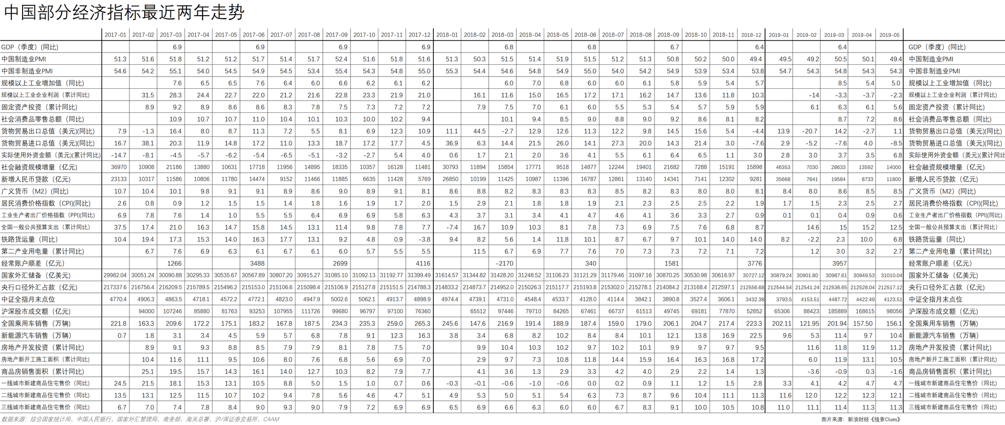 2017年以来的中国部分经济指标（图片来源：新浪财经）