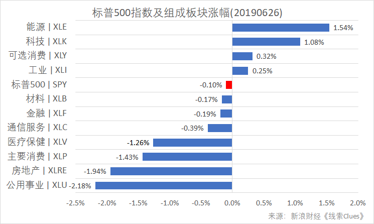 标普500指数及构成板块涨跌幅（以代表性基金表征)（图片来源：新浪财经）