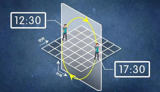 如果存在一个额外的时间维度，时间即可以向前也可以向后流逝。