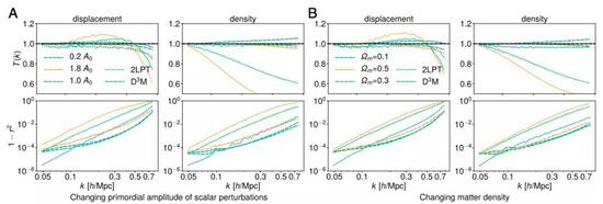 图5：与图3A类似，除了在不改变训练集（具有不同的宇宙参数）或训练模型的情况下，改变宇宙参数时，测试两点统计量。当在不同的As（A）和Ωm（B）上测试时，显示了来自D3M和2LPT的预测。他们展示了传递函数 - 即预测功率谱与ground truth（上）之比的平方根 - 和1-r 2，其中r是预测场与真实场（下）之间的相关系数。除了最大尺度，D3M预测在所有尺度上都优于2LPT预测，因为扰动理论在线性区域（大尺度）中工作良好。