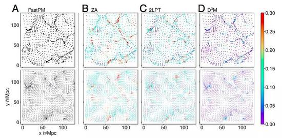 图2：各列通过各种模型显示了完整粒子分布（上）和位移矢量（下）的2D切片：FastPM，目标ground truth，基于PM解算器（A）的近似N体模拟方案；ZA，沿初始速度矢量（B）演化粒子的简单线性模型；2LPT，常用的分析近似（C）和本文的深度学习模型D3M（D）。虽然FastPM（A）是研究团队的ground truth，B-D包括点或向量的颜色。颜色表示目标位置（A）或位移矢量与各种方法（B-D）预测分布之间的相对差异（qmodel−qtarget）/qtarget。误差条表明，密度较大的区域所有方法都有较大的误差，这表明对于所有模型（D3M，2LPT和ZA），很难正确预测高度非线性区域。他们的D3M模型在上述B-D模型中预测和ground truth之间的差异最小。