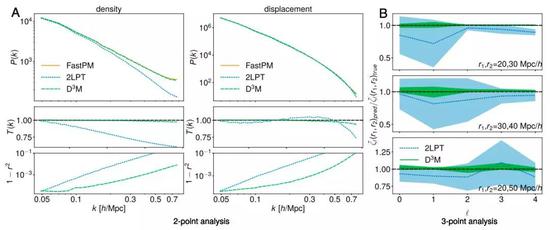 图3：FastPM（橙色），2LPT（蓝色）和c（绿色）（顶部）的位移和密度功率谱； 传递函数 - 即预测的功率谱与ground truth（中部）之比的平方根； 以及1–r 2，其中r是预测场与真场（底部）之间的相关系数。结果是1，000个测试模拟的平均值。从大到中，D3M预测的传递函数和相关系数接近完美，明显优于基准2LPT。（B）对于几个三角形配置，两个3PCF的多极系数（ζ1（r1，r2））（与目标）的比率。结果在10次测试模拟中取平均值。误差条（填充区域）是从10次测试模拟得出的SD。该比率表明D3M的3PCF比他们的目标FastPM更接近2LPT，方差更小。