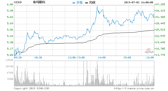 希玛眼科预期中期净利大增100% 公司股价大涨31%