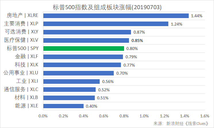 标普500指数及构成板块涨跌幅（以代表性基金表征)（图片来源：新浪财经）