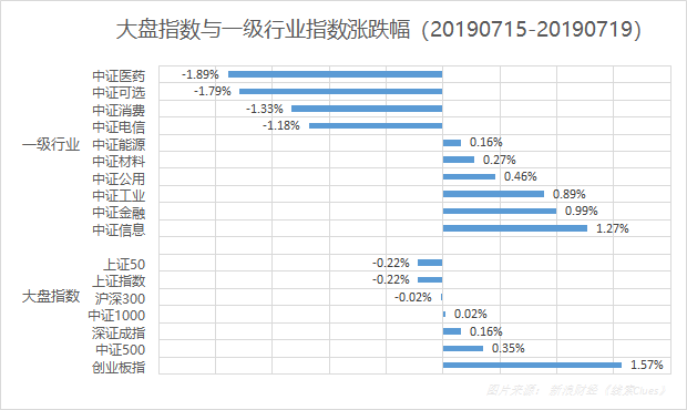 本周沪深股市大盘与中证一级行业指数表现（图片来源：新浪财经）