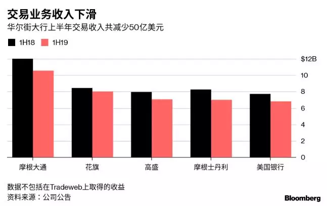 华尔街大行交易业务收入下滑（来源：彭博）