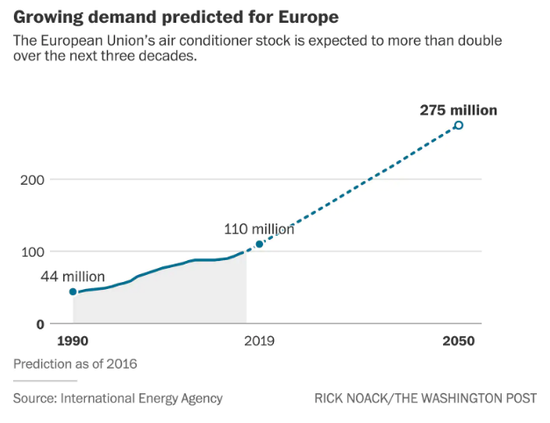  未来欧洲对空调的需求量将继续攀升。图据《华盛顿邮报》