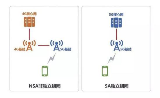 ▲NSA非独立组网和SA独立组网