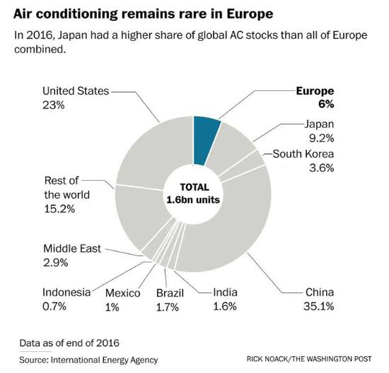  空调在欧洲依旧很罕见。图据《华盛顿邮报》