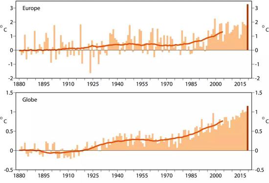 欧洲地区（上）和全球（下）1880-2019年六月份的平均气温 （°C） 。图中表示的是，以1850-1900年的平均温度为参照得出的温度差异。从更长的时间尺度看来，2019年6月欧洲的平均气温比1850-1900年的平均温度高出3°C以上，全球范围的平均气温也提高了1°C以上。| 图片来源：[1]