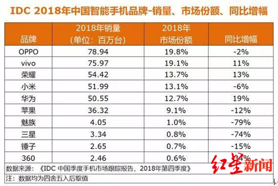 2018年中国智能手机，魅族只占1%市场份额