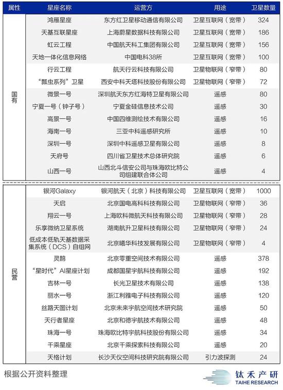 中国的“星座计划”（截止2018年底）