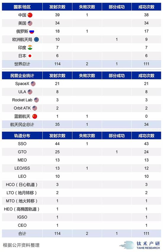 2018年全球火箭发射情况统计