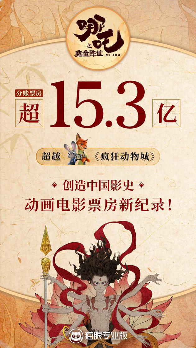 《哪吒之魔童降世》票房突破15.3亿元