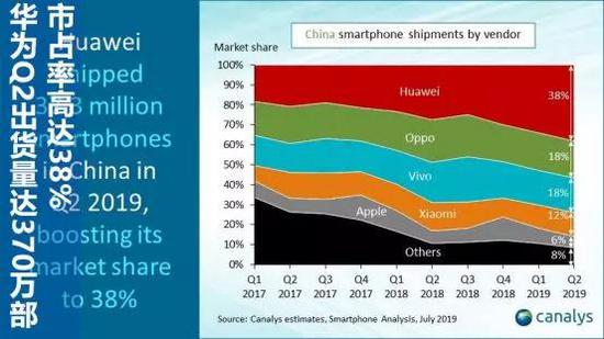 （中国各大手机厂商市场份额变化，来源：Canalys）