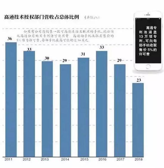 （高通技术授权部门营收占比）