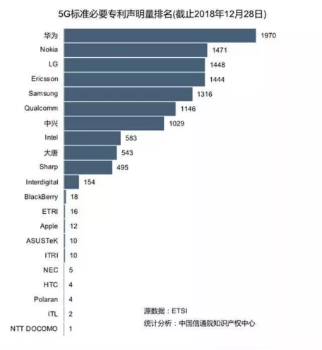 （通信企业5G标准必要专利声明量排名来源：中国信通院）
