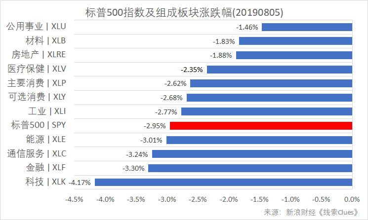 标普500指数及构成板块涨跌幅（以代表性基金表征)（图片来源：新浪财经）
