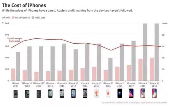 数据来源：Tech Insights，The Information制图