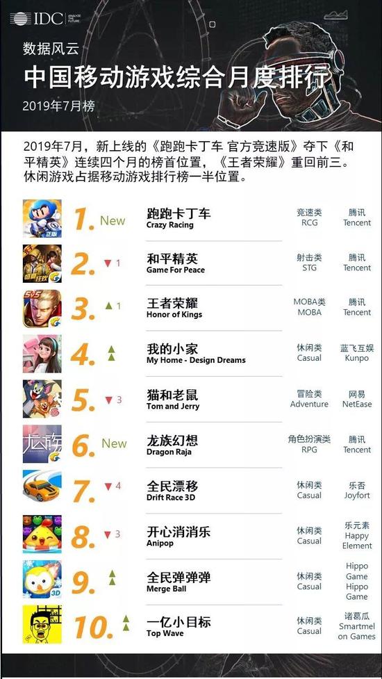 ▲中国移动游戏综合月度排行 |图源：IDC