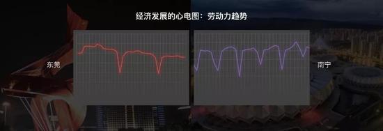 这是通过数据分析得出的东莞和南宁的月度劳动力趋势图。