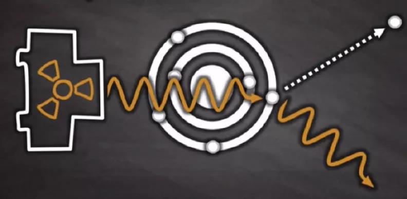 高能放射线可以将原子里的电子打出来，这叫做康普顿效应，打出的电子叫做康普顿电子。（图片来源：Youbube： Compton Scattering）