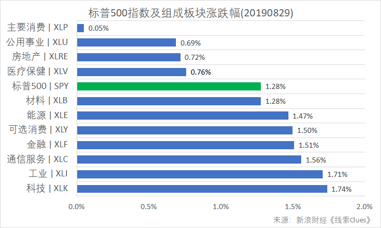标普500指数及构成板块涨跌幅（以代表性基金表征)（图片来源：新浪财经）