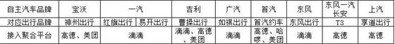 车企出行品牌和聚合平台的部分合作关系 资料来自公开信息 经36氪整理