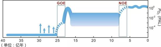 地质历史时期大气氧含量水平（图片改自Poulton et al。， 2017， Nature Geoscience）