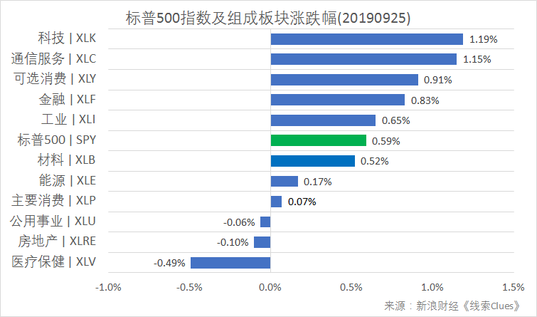 标普500指数及组成板块涨跌幅（以代表性基金表征）（图片来源：新浪财经）