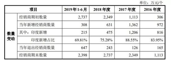 传音历年经销商数量