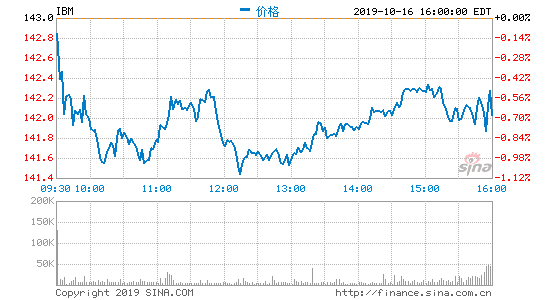 IBM第三季度营收180亿美元 净利同比下降38%