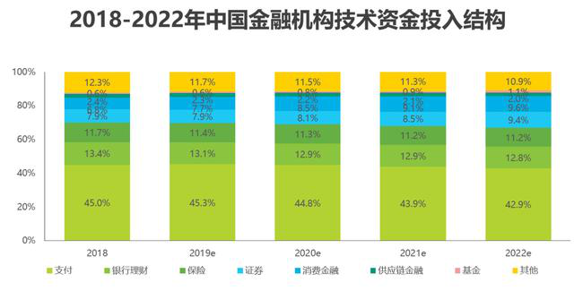 一,中国金融科技行业发展分析