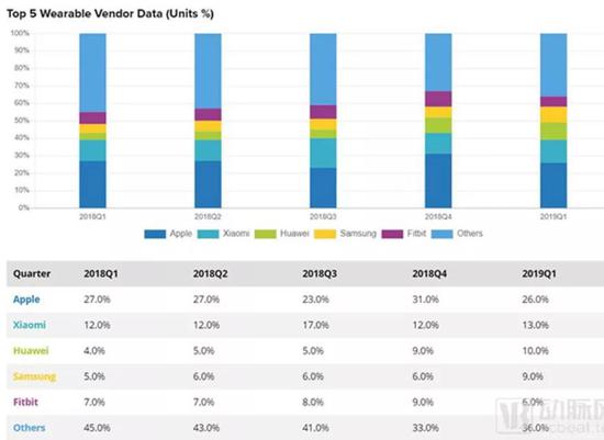 2019年Q1，排名前五的可穿戴厂商依次为苹果、小米、华为、三星和Fitbit