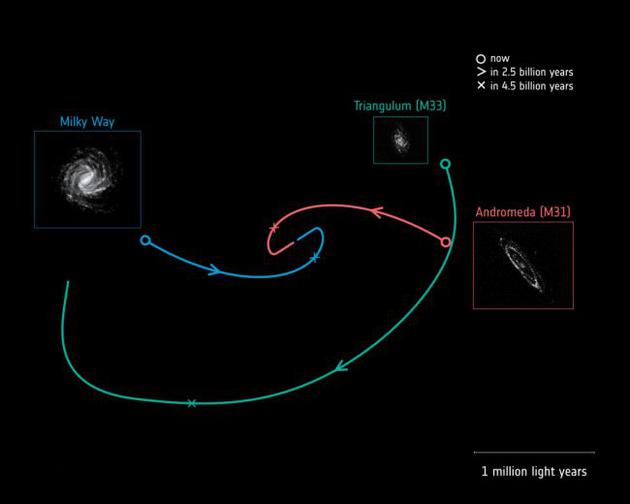 未来三个螺旋星系的轨道轨迹：蓝色为银河系；红色为仙女座星系，也被称为M31；绿色为三角座星系，也被称为M33。一项基于欧洲盖亚任务观测数据的研究表明，银河系和仙女座星系将在45亿年后发生碰撞。