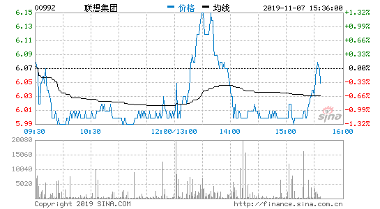 联想集团第二财季净利润14.2亿元 同比增长20%