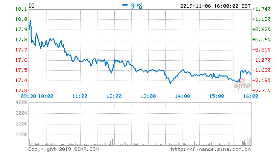 爱奇艺第三季度营收74亿元 净亏同比扩大