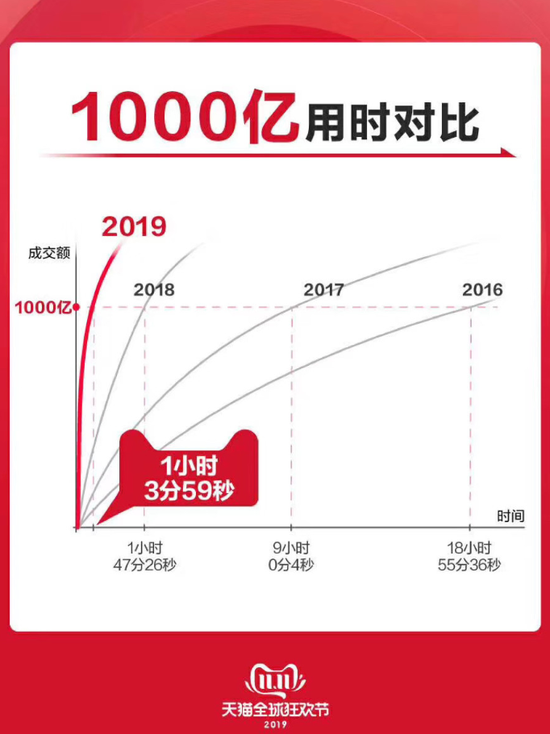 天猫双11历年1000亿成交额用时对比