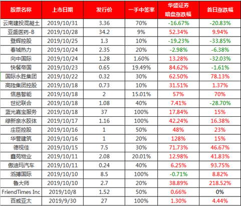 数据来源：华盛证券