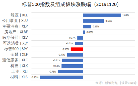 标普500指数及组成板块涨跌幅（以代表性基金表征）（图片来源：新浪财经）