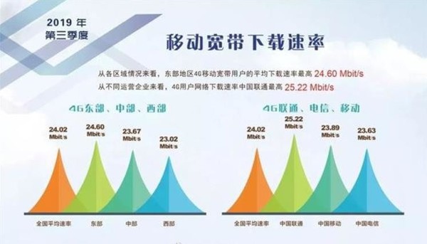 2019年Q3移动宽带下载速率