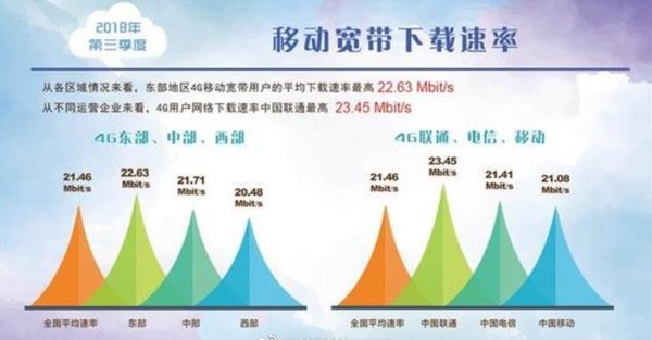 2018年Q3移动宽带下载速率