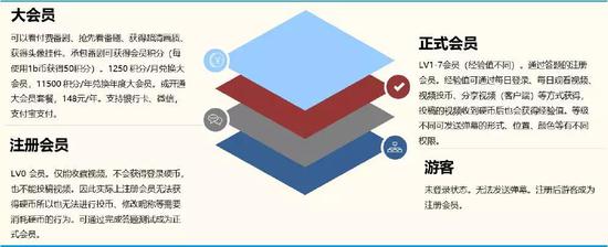 （B站的用户层级：“大会员”与“正式会员”并行不悖）