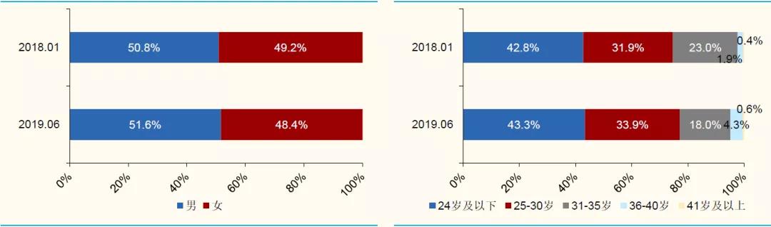 （B站用户性别及年龄画像，数据来自我们的监测估算）