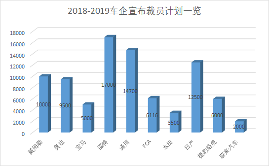 图中有些裁员已发生，有些是未来计划