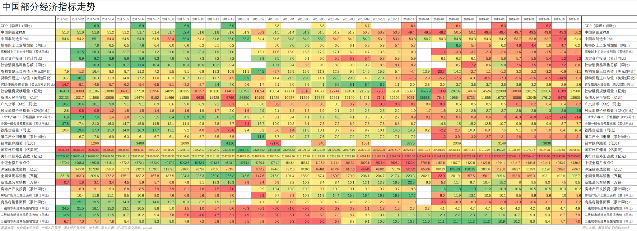 中国部分经济指标近三年数据(图片来源:《线索Clues》)