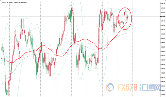 图：美元兑日元4小时图本周走势